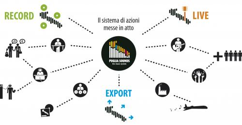 Presentato lo studio commissionato all'universitá della Svizzera Italiana (istituto Media&Giornalismo) sul sistema Puglia Sounds