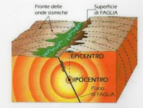 GEOLOGIA: Si possono prevedere i terremoti?